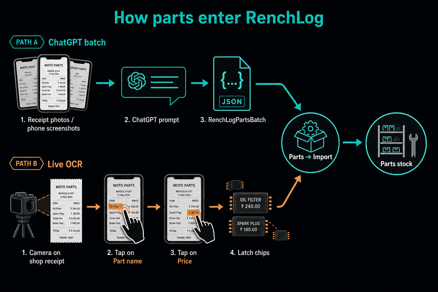 Infographic showing ChatGPT batch import from receipt photos and live OCR tap-to-grab of part name and price, both flowing into Parts Import and Parts stock